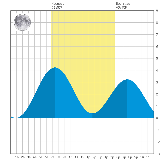 Canaveral Harbor Entrance tide chart for Friday, November 19, 2021