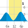 Canaveral Harbor Entrance tide chart for Monday, November 1, 2021