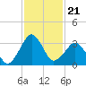 Canaveral Harbor Entrance tide chart for Sunday, November 21, 2021