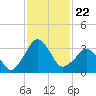 Canaveral Harbor Entrance tide chart for Monday, November 22, 2021
