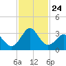 Canaveral Harbor Entrance tide chart for Wednesday, November 24, 2021