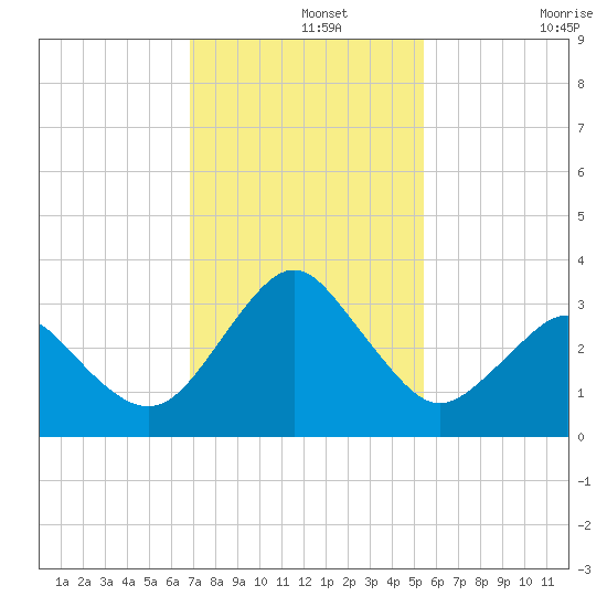 Canaveral Harbor Entrance tide chart for Thursday, November 25, 2021