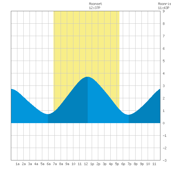 Canaveral Harbor Entrance tide chart for Friday, November 26, 2021