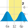 Canaveral Harbor Entrance tide chart for Tuesday, November 2, 2021