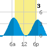 Canaveral Harbor Entrance tide chart for Wednesday, November 3, 2021