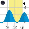 Canaveral Harbor Entrance tide chart for Thursday, November 4, 2021