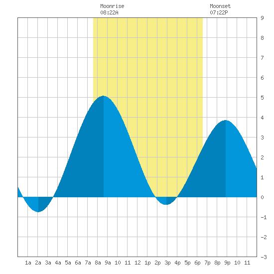 Canaveral Harbor Entrance tide chart for Friday, November 5, 2021
