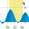 Canaveral Harbor Entrance tide chart for Friday, November 5, 2021