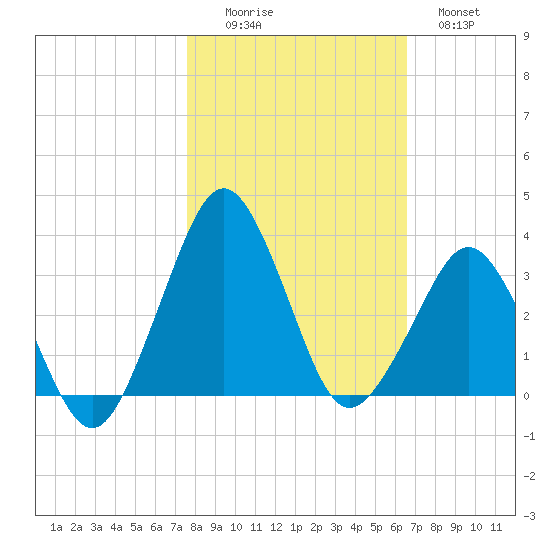 Canaveral Harbor Entrance tide chart for Saturday, November 6, 2021