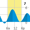 Canaveral Harbor Entrance tide chart for Sunday, November 7, 2021