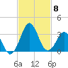 Canaveral Harbor Entrance tide chart for Monday, November 8, 2021