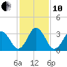 Canaveral Harbor Entrance tide chart for Friday, December 10, 2021