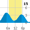 Canaveral Harbor Entrance tide chart for Wednesday, December 15, 2021