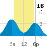 Canaveral Harbor Entrance tide chart for Thursday, December 16, 2021