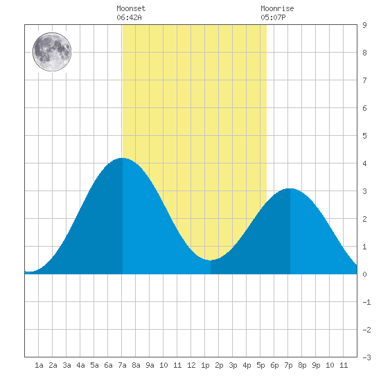 Canaveral Harbor Entrance tide chart for Saturday, December 18, 2021