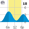 Canaveral Harbor Entrance tide chart for Saturday, December 18, 2021