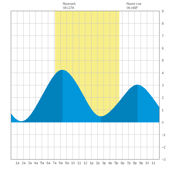Canaveral Harbor Entrance tide chart for Monday, December 20, 2021