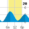 Canaveral Harbor Entrance tide chart for Monday, December 20, 2021