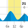 Canaveral Harbor Entrance tide chart for Tuesday, December 21, 2021