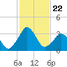 Canaveral Harbor Entrance tide chart for Wednesday, December 22, 2021