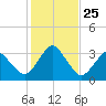 Canaveral Harbor Entrance tide chart for Saturday, December 25, 2021