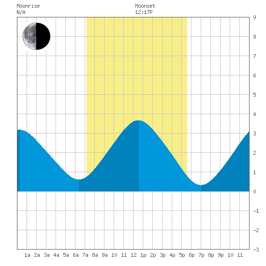Canaveral Harbor Entrance tide chart for Sunday, December 26, 2021