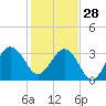 Canaveral Harbor Entrance tide chart for Tuesday, December 28, 2021