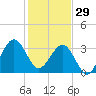 Canaveral Harbor Entrance tide chart for Wednesday, December 29, 2021