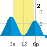 Canaveral Harbor Entrance tide chart for Thursday, December 2, 2021
