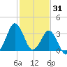 Canaveral Harbor Entrance tide chart for Friday, December 31, 2021