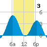 Canaveral Harbor Entrance tide chart for Friday, December 3, 2021