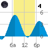 Canaveral Harbor Entrance tide chart for Saturday, December 4, 2021