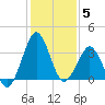 Canaveral Harbor Entrance tide chart for Sunday, December 5, 2021
