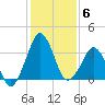 Canaveral Harbor Entrance tide chart for Monday, December 6, 2021