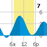 Canaveral Harbor Entrance tide chart for Tuesday, December 7, 2021