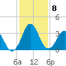 Canaveral Harbor Entrance tide chart for Wednesday, December 8, 2021