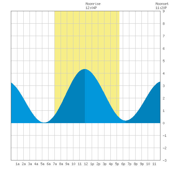 Canaveral Harbor Entrance tide chart for Thursday, December 9, 2021