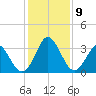 Canaveral Harbor Entrance tide chart for Thursday, December 9, 2021