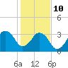 Canaveral Harbor Entrance tide chart for Monday, January 10, 2022