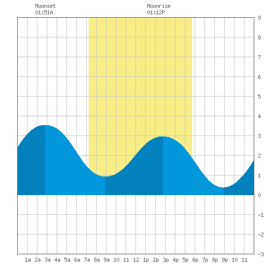 Canaveral Harbor Entrance tide chart for Tuesday, January 11, 2022