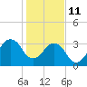 Canaveral Harbor Entrance tide chart for Tuesday, January 11, 2022