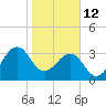 Canaveral Harbor Entrance tide chart for Wednesday, January 12, 2022