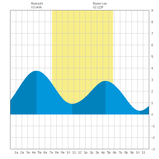 Canaveral Harbor Entrance tide chart for Thursday, January 13, 2022