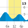 Canaveral Harbor Entrance tide chart for Thursday, January 13, 2022