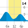 Canaveral Harbor Entrance tide chart for Friday, January 14, 2022