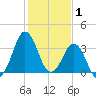 Canaveral Harbor Entrance tide chart for Saturday, January 1, 2022