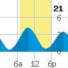 Canaveral Harbor Entrance tide chart for Friday, January 21, 2022