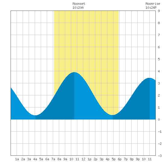 Canaveral Harbor Entrance tide chart for Saturday, January 22, 2022
