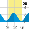 Canaveral Harbor Entrance tide chart for Sunday, January 23, 2022
