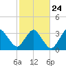 Canaveral Harbor Entrance tide chart for Monday, January 24, 2022